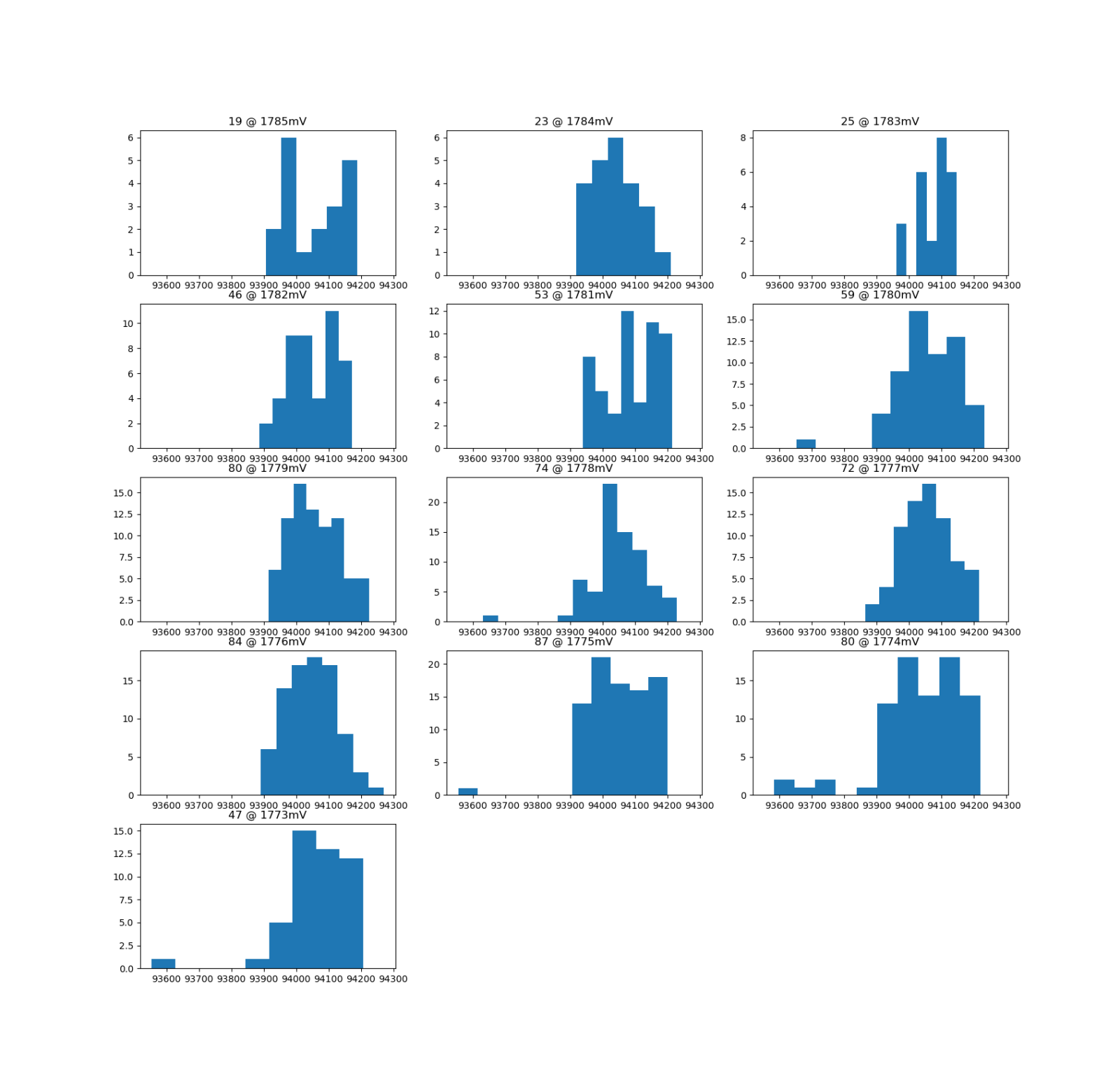 Several
histogram plots, counting successful glitches at different core voltages